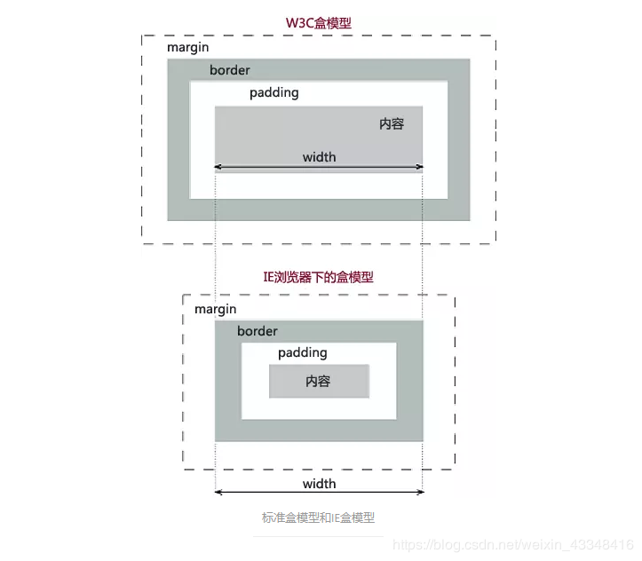 标准盒模型与怪异盒模型的差别