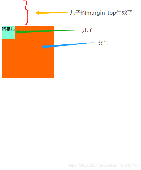 外边距重叠问题