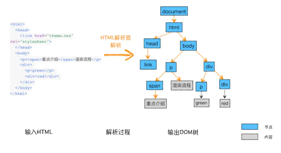 DOM数构建过程示意图