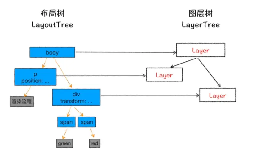 布局树和图层树关系示意图