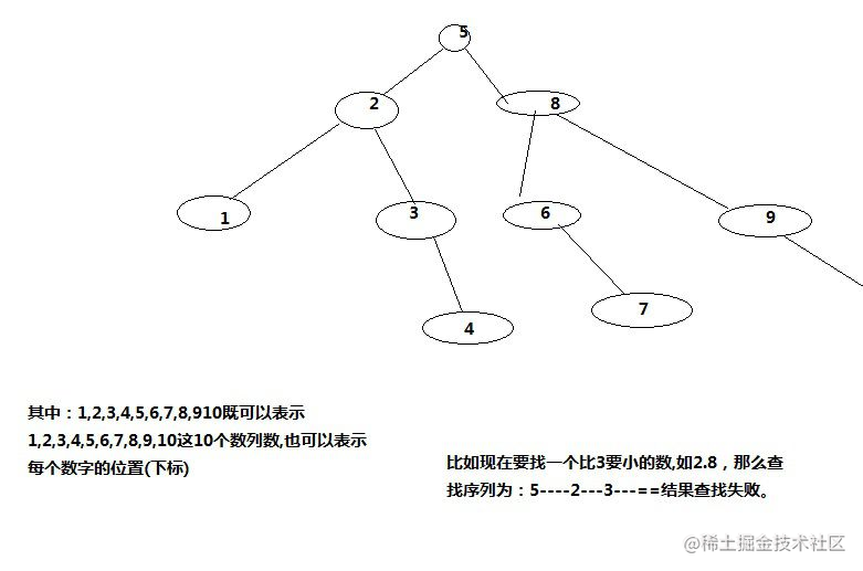 Teach you to use Java to achieve data structures (five) - search ...