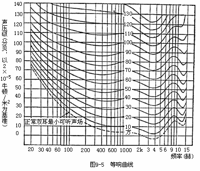 等响度曲线