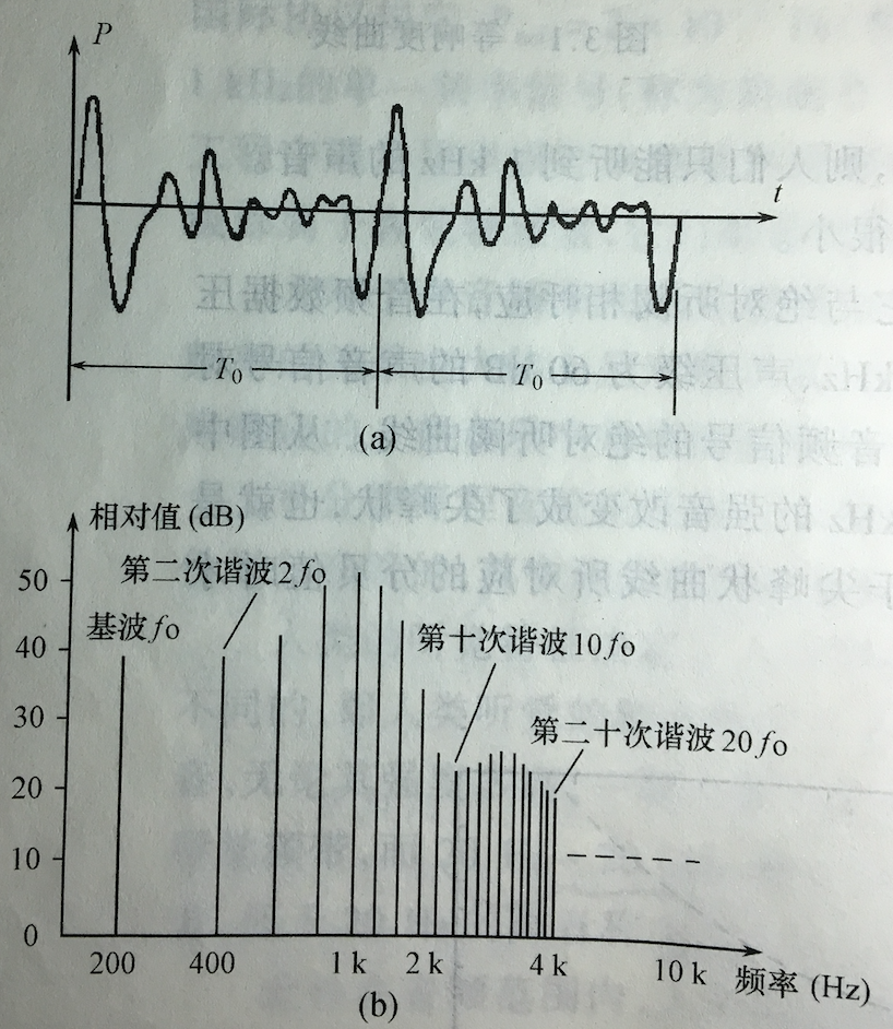 周期性音频信号及线状频谱