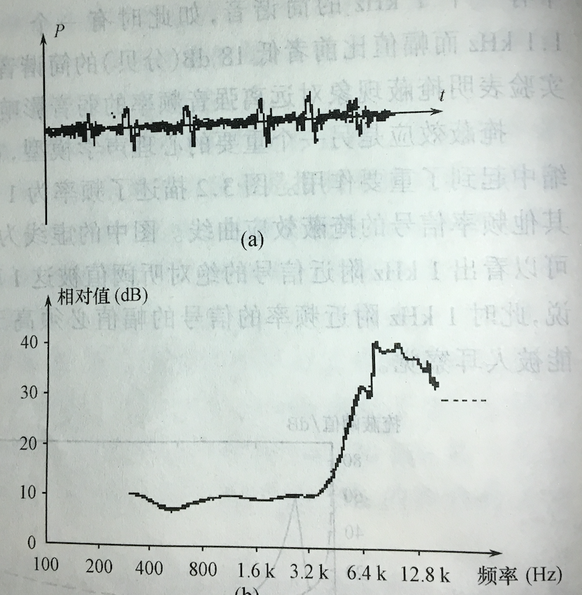 非周期性音频信号及连续频谱