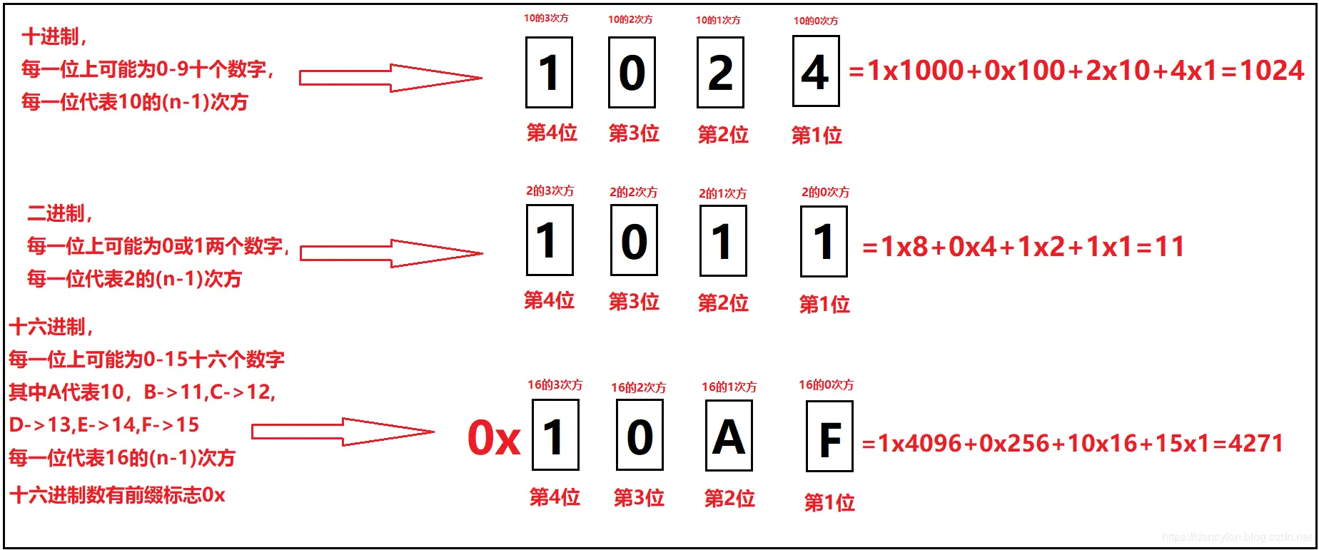 二进制十进制十六进制对比