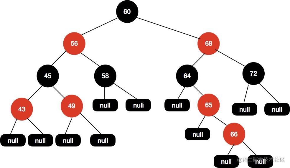 我画了近百张图来理解红黑树[通俗易懂]
