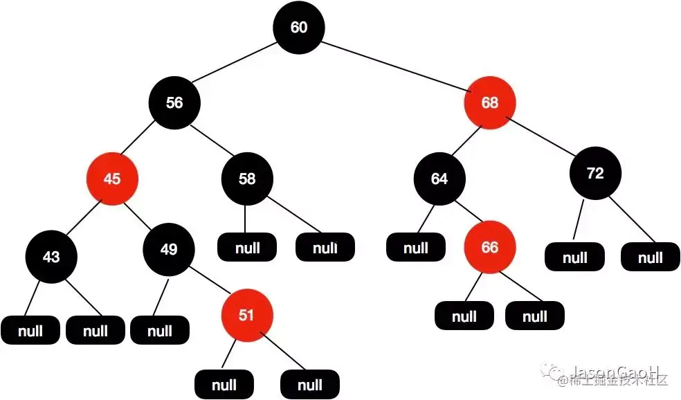我画了近百张图来理解红黑树[通俗易懂]