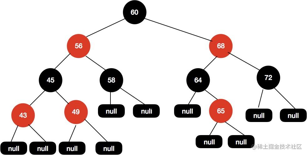 我画了近百张图来理解红黑树[通俗易懂]