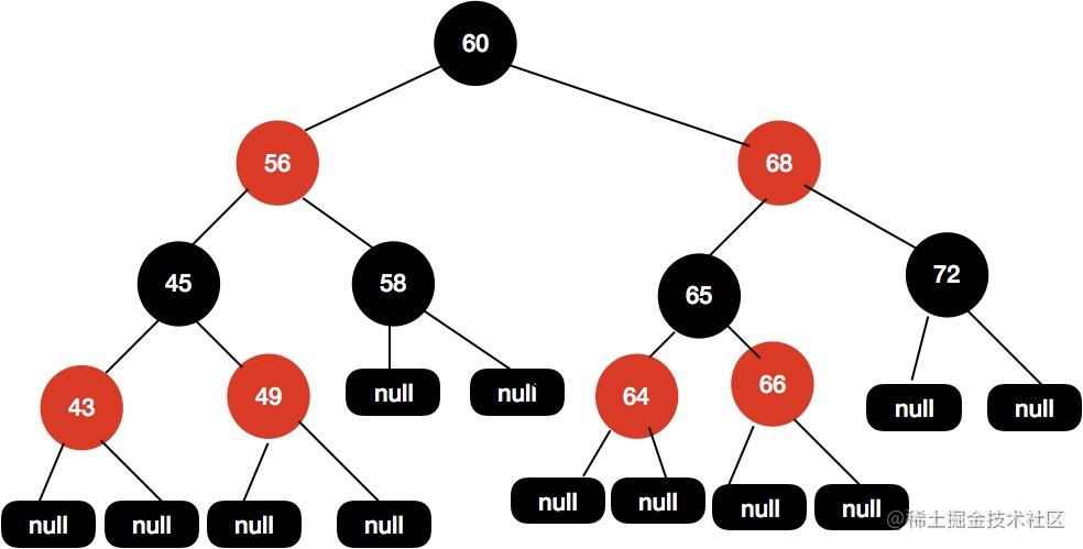 我画了近百张图来理解红黑树[通俗易懂]
