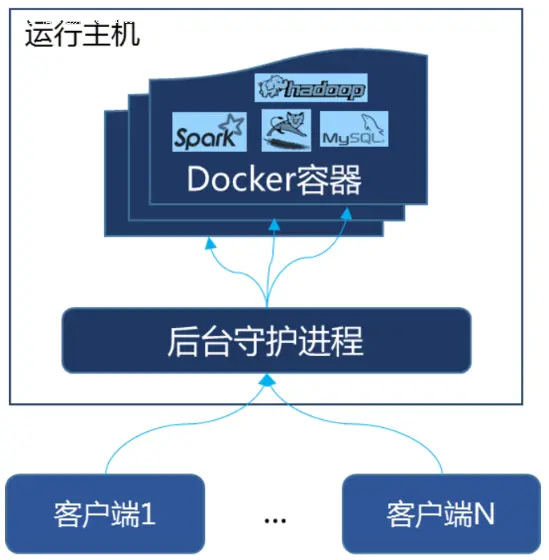 docker 运行原理