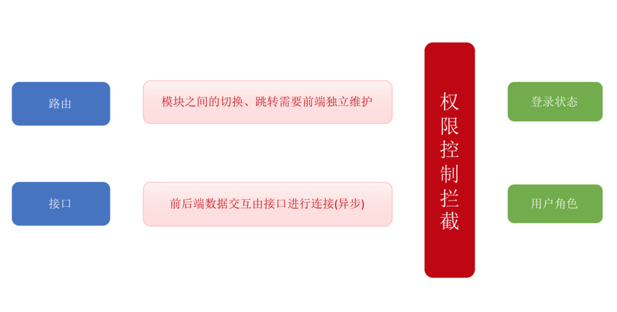 基于前端分离带来的问题