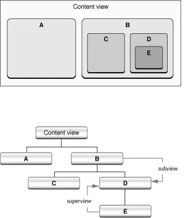 The view hierarchy, visual and structural