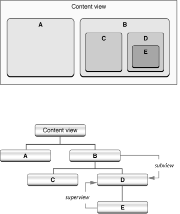 The view hierarchy, visual and structural