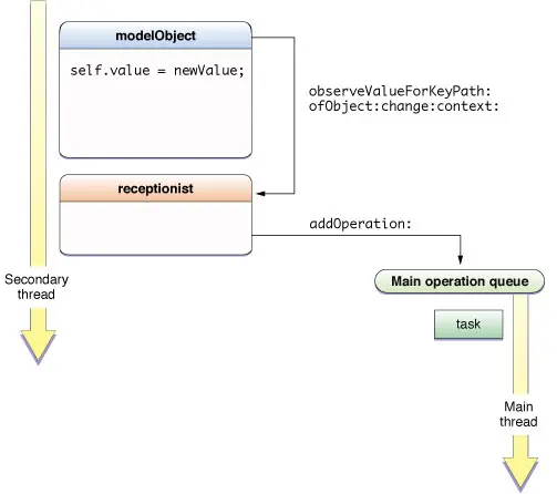 Bouncing KVO updates to the main operation queue