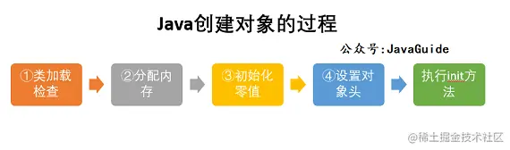 Java创建对象的过程