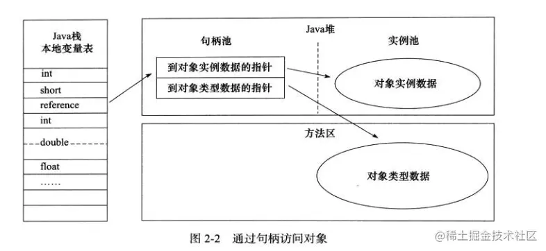 对象的访问定位-使用句柄