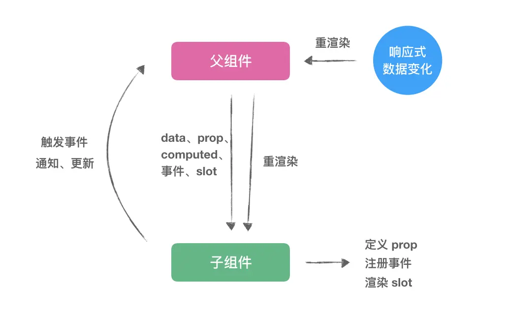 父子组件关系图