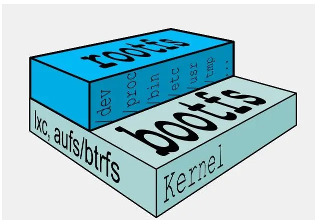 bootfs和rootfs关系