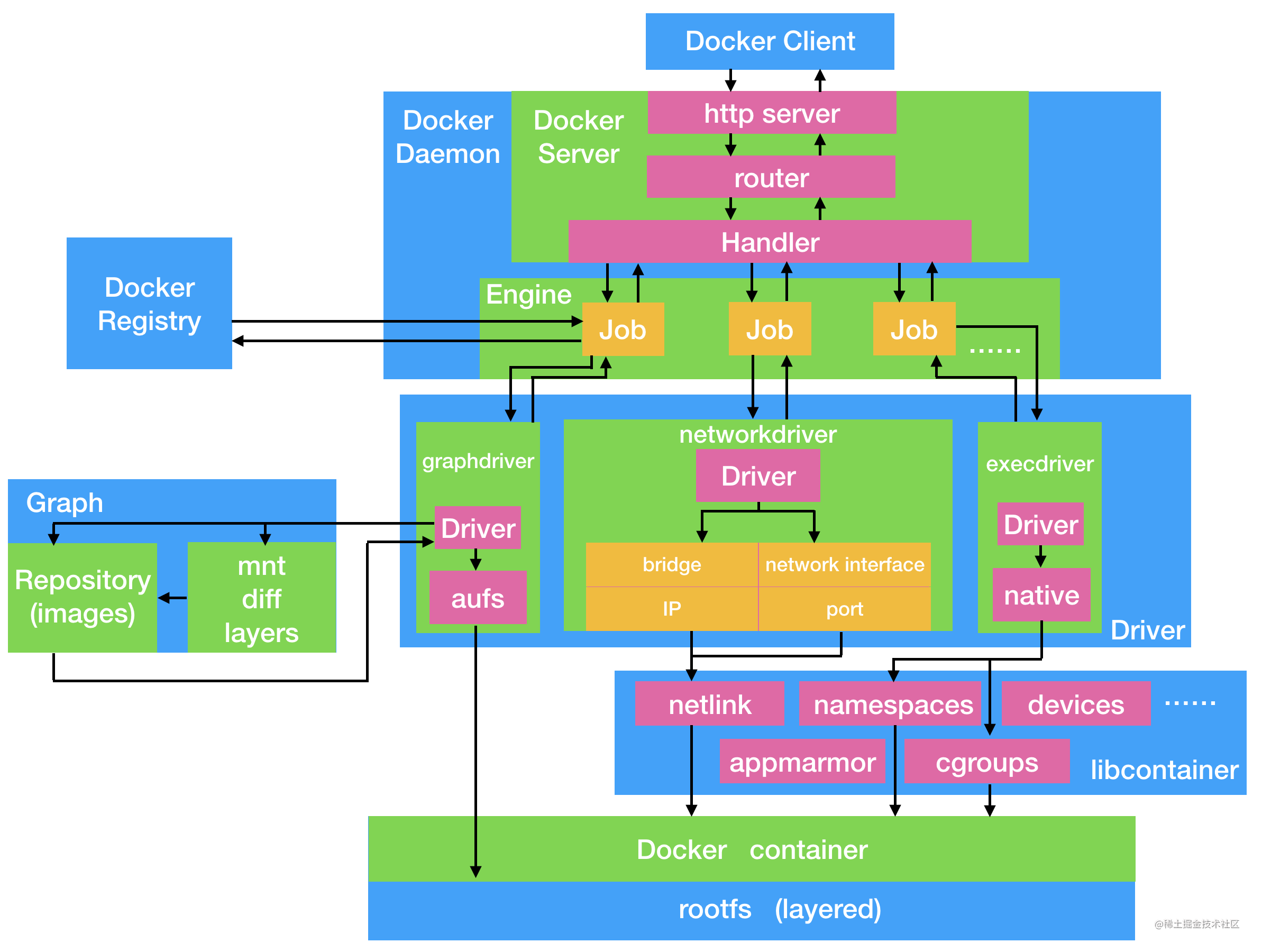 Docker1.11版本之前的架构图