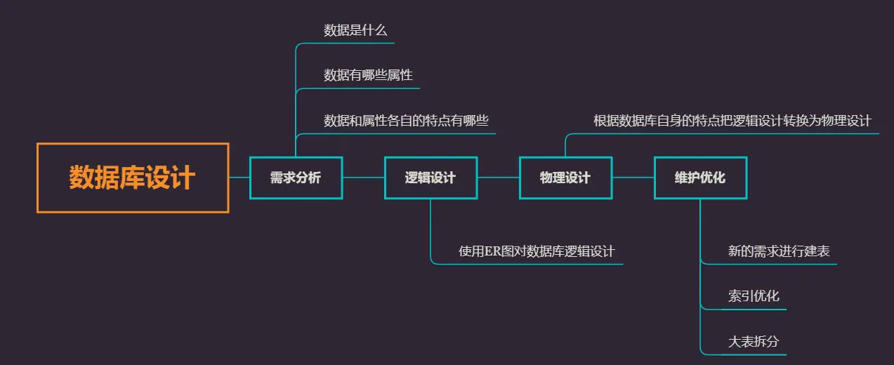 数据库设计步骤