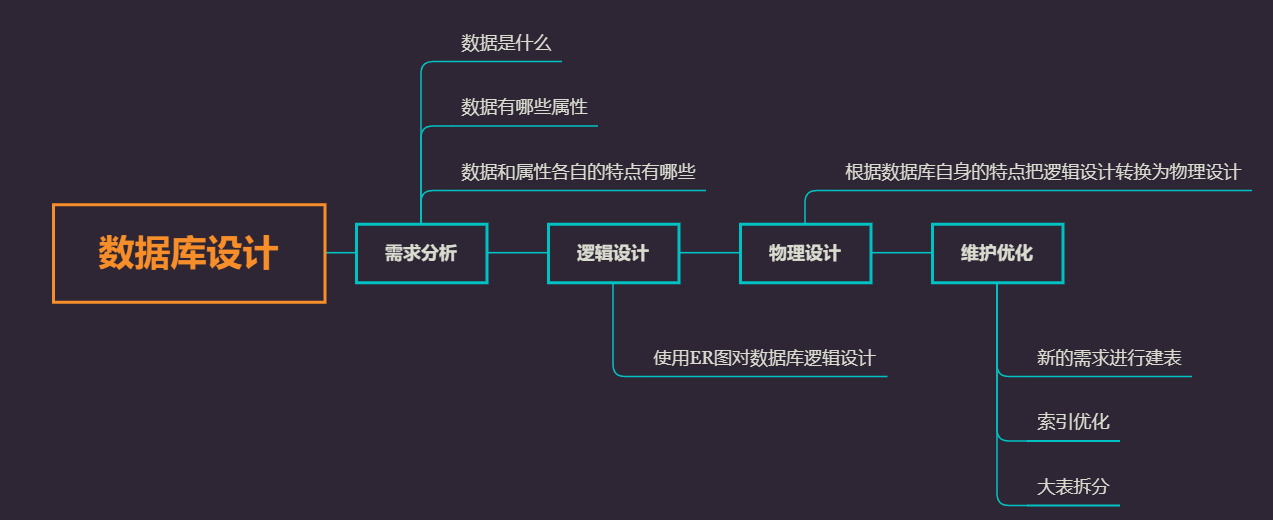 数据库设计步骤
