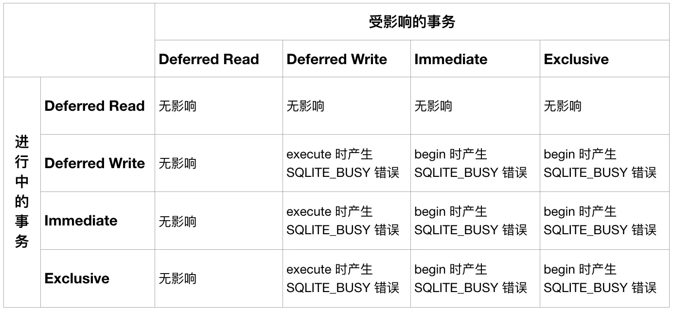wal 模式下事务之间的影响