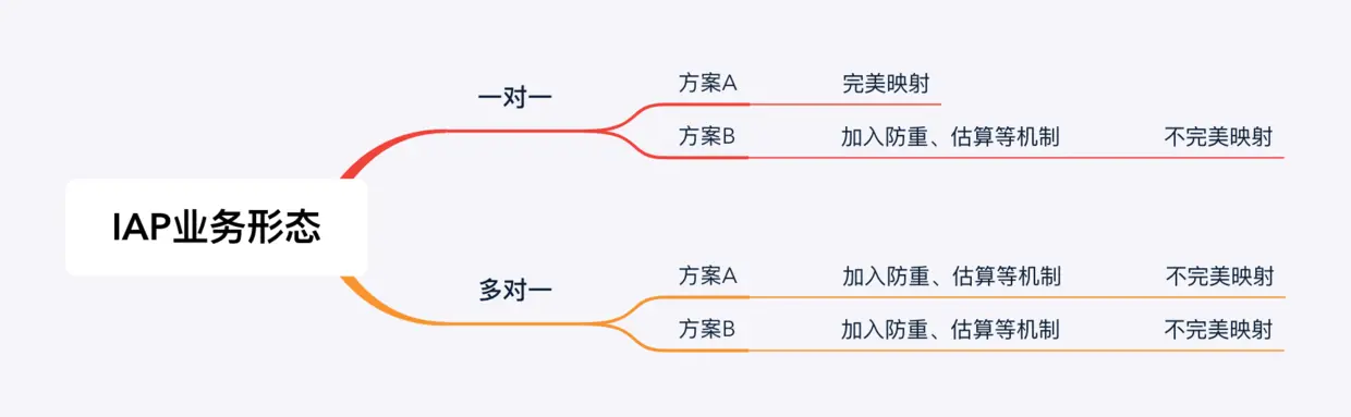 下单顺序在不同IAP业务形态下的对比.png