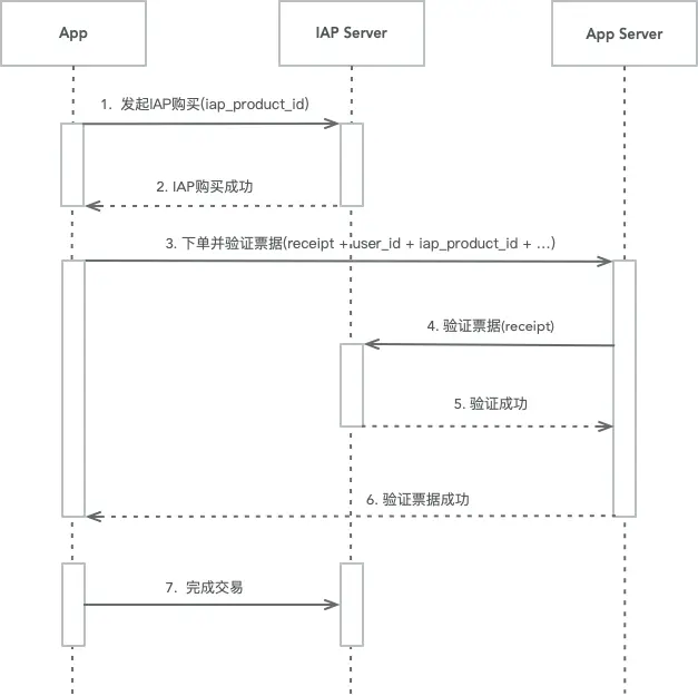 先iap流程后下单时序图.png