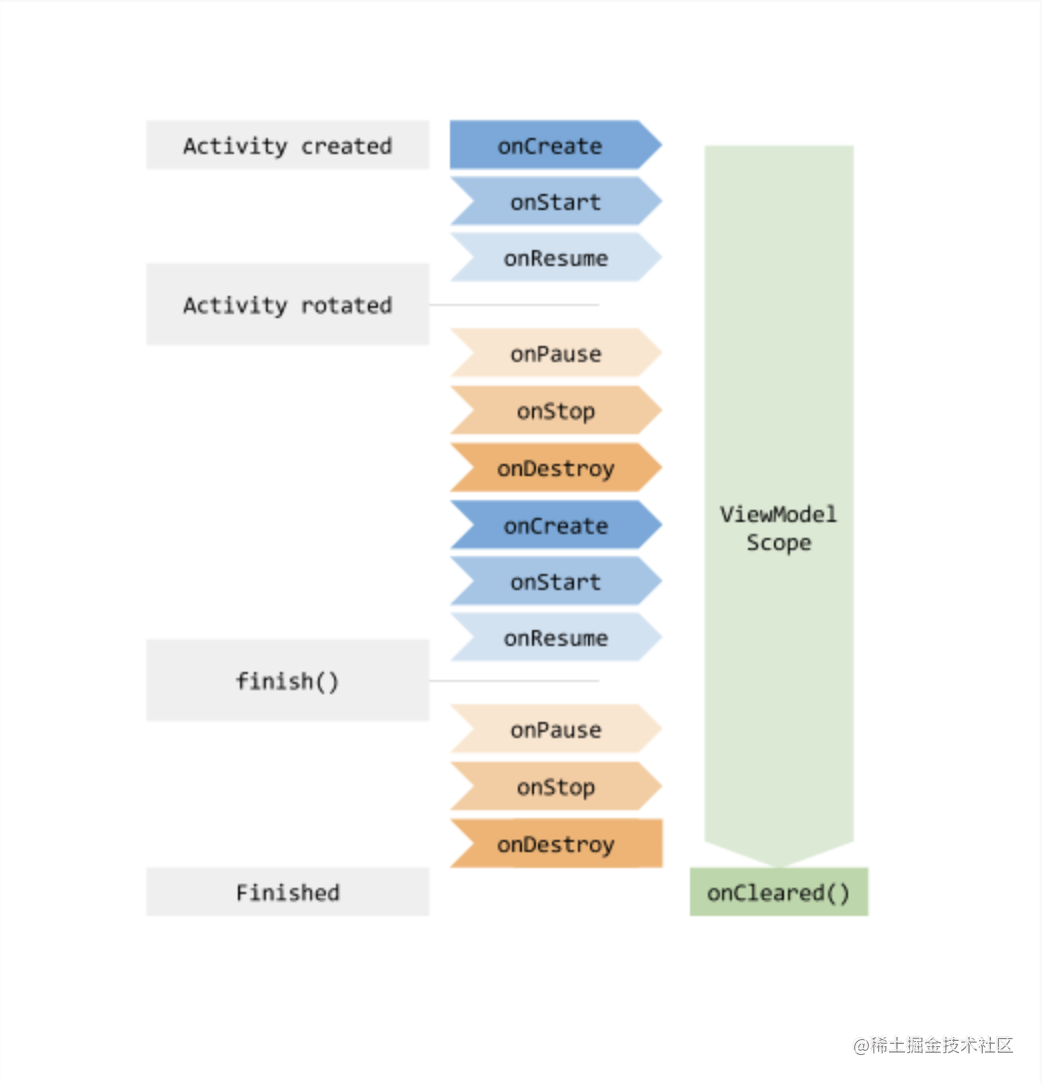 Android jetpack viewmodel 