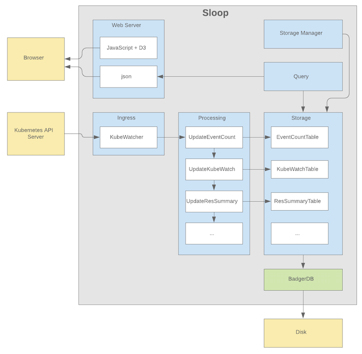 Sloop - https://moelove.info