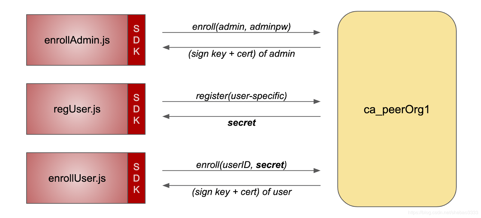 \[外链图片转存失败,源站可能有防盗链机制,建议将图片保存下来直接上传(img-83OTv89T-1576464749074)(fabric-ca-exploring/pic-3.png)\]