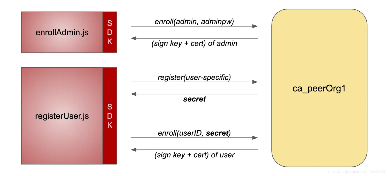 \[外链图片转存失败,源站可能有防盗链机制,建议将图片保存下来直接上传(img-RlMLyHJm-1576464749073)(fabric-ca-exploring/pic-2.png)\]