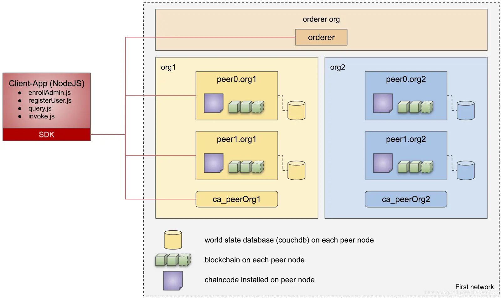\[外链图片转存失败,源站可能有防盗链机制,建议将图片保存下来直接上传(img-W4KpAnkV-1576464749073)(fabric-ca-exploring/pic-1.png)\]