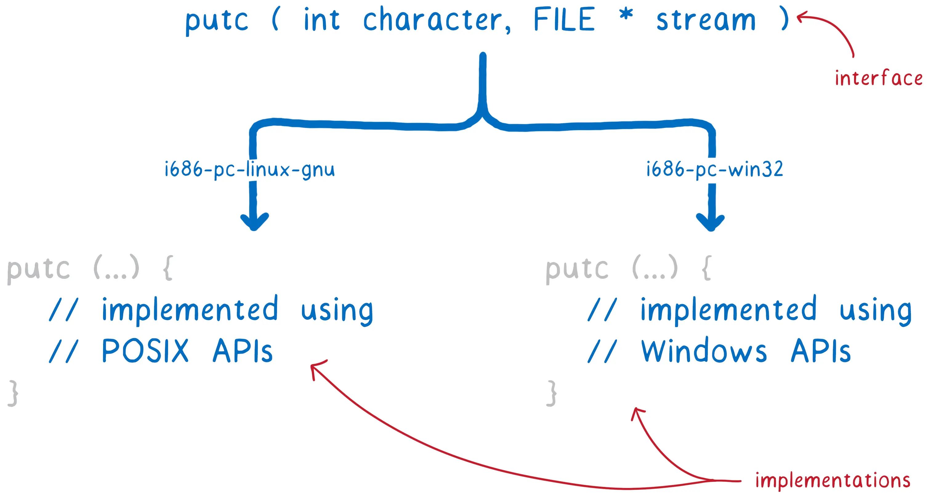 putc 的接口会翻译为为两种不同的实现，一种使用 POSIX 实现，另一种使用 Windows API 实现