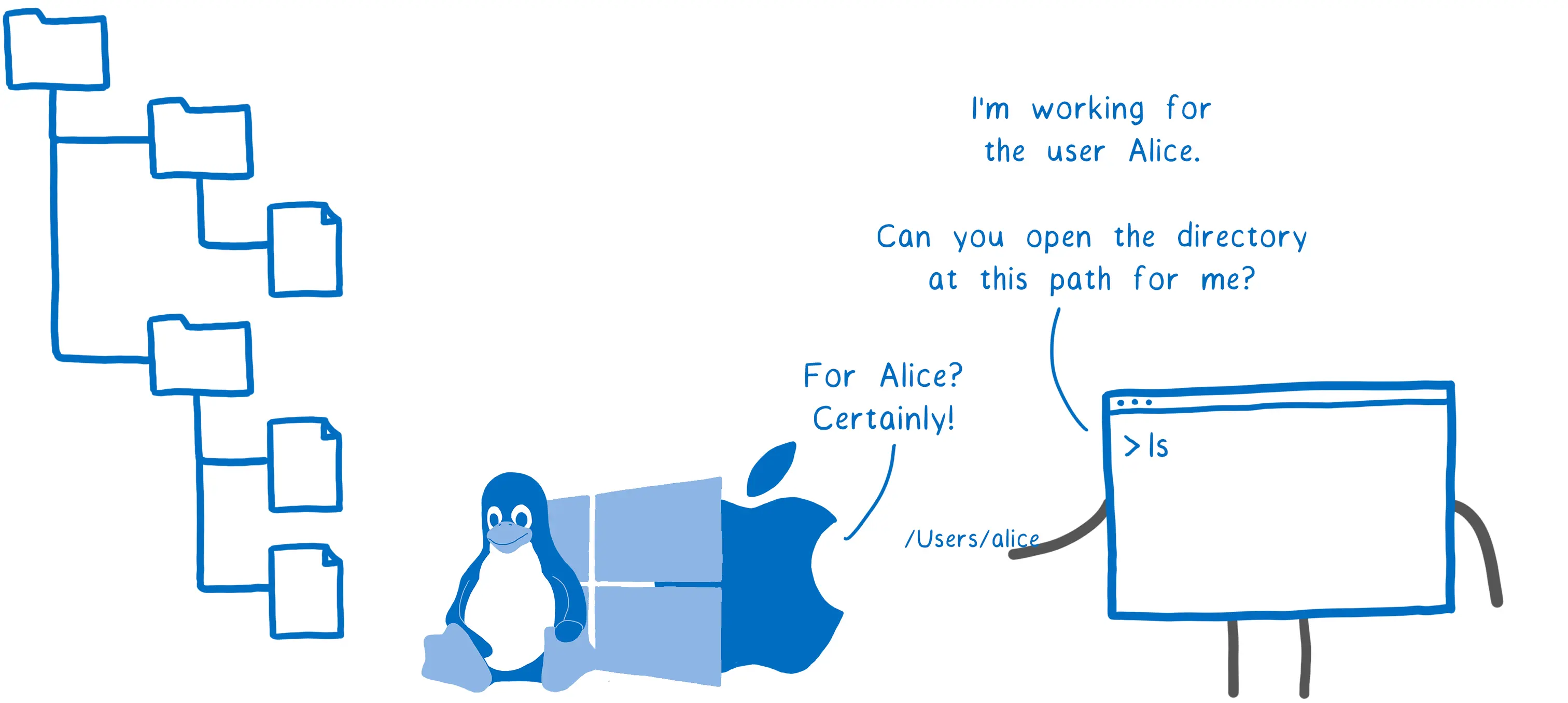请求打开与其所执行操作相关的文件的应用程序