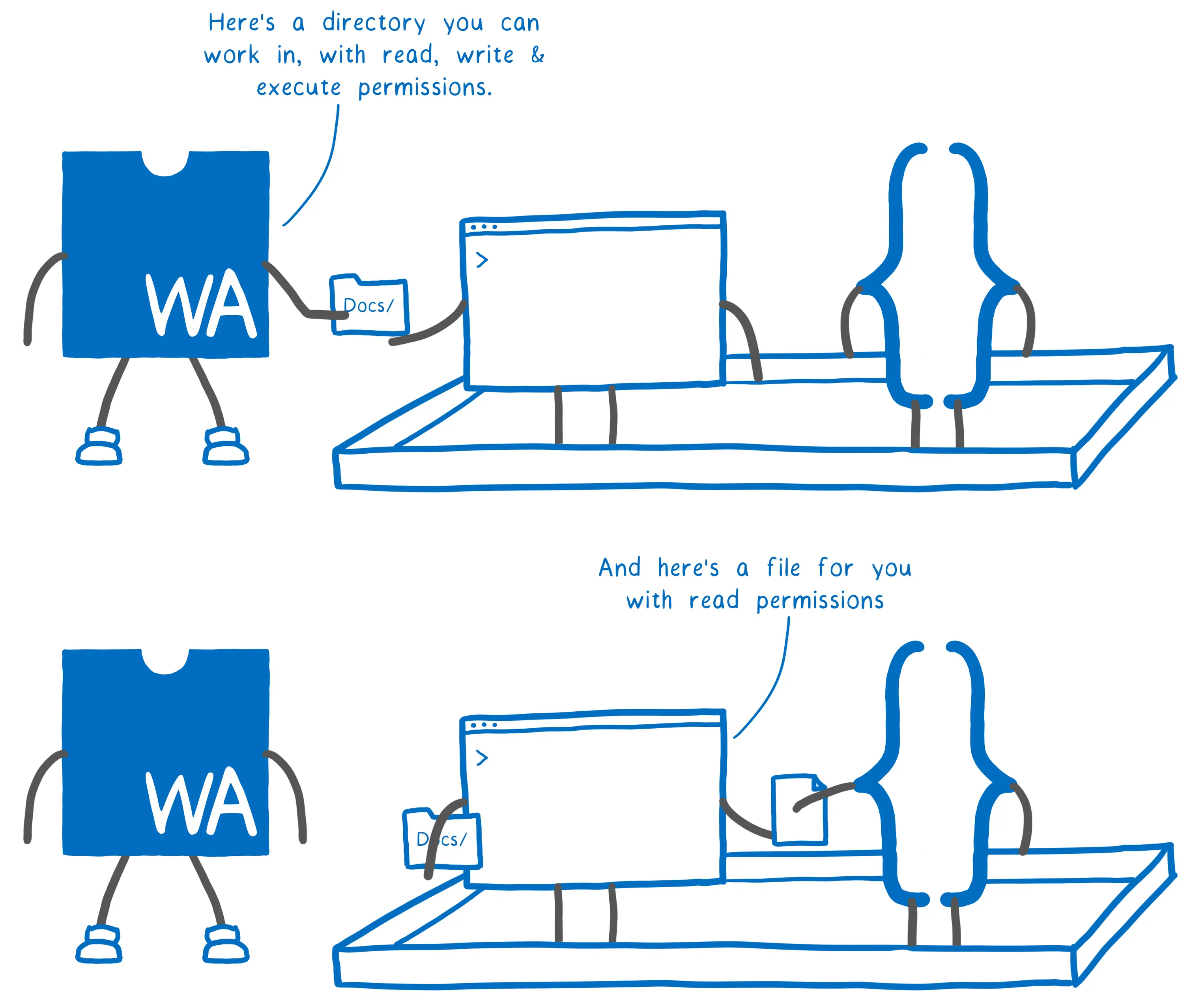 运行时将一个目录传给应用，而后该应用将一个文件传给一个函数