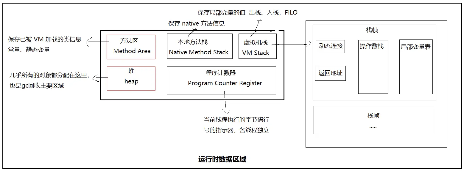 运行时数据区域