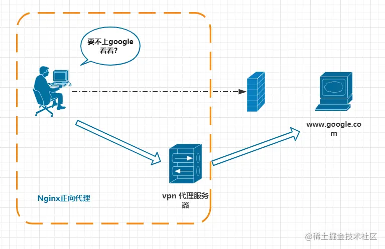 Nginx通关攻略