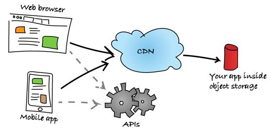 新旧交替，你敢相信？下一个应用程序可能没有后端……