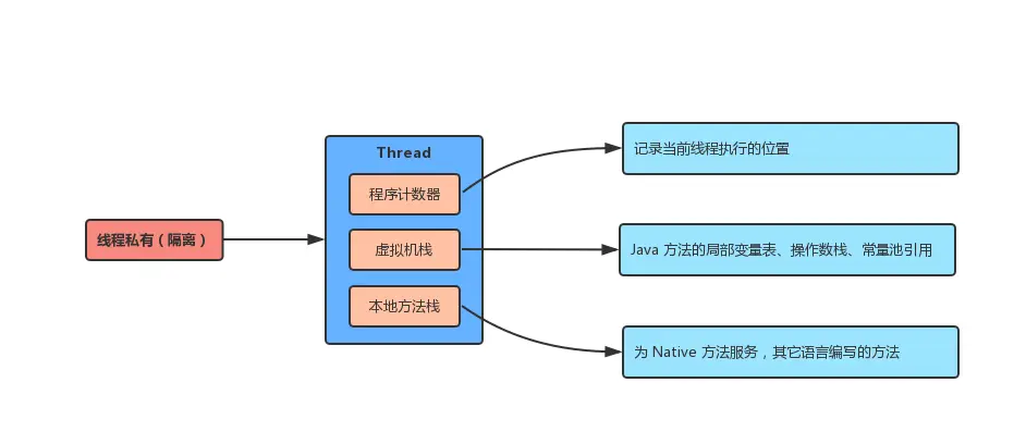 Java运行时数据区域-线程私有