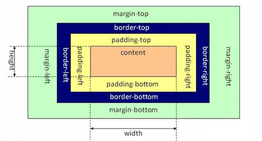 CSS 盒子模型(Box Model)