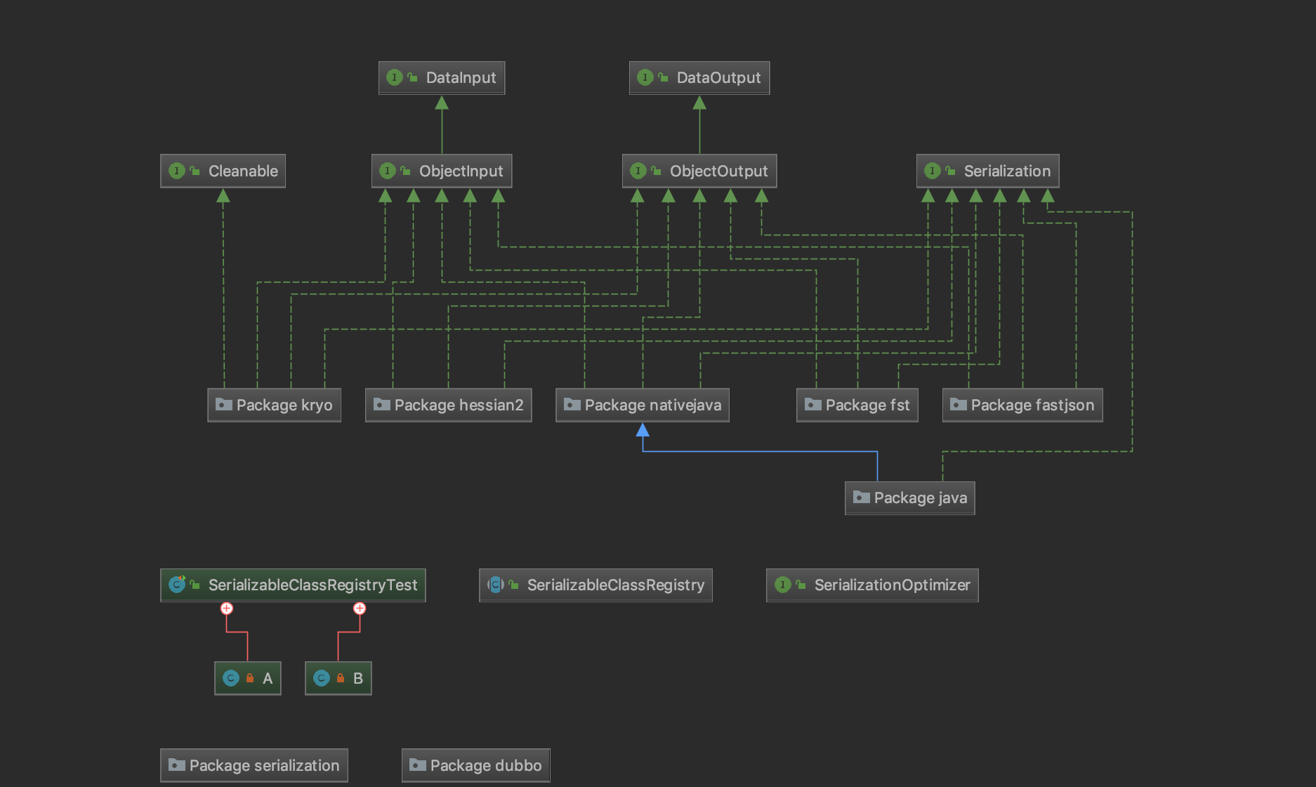 serialization