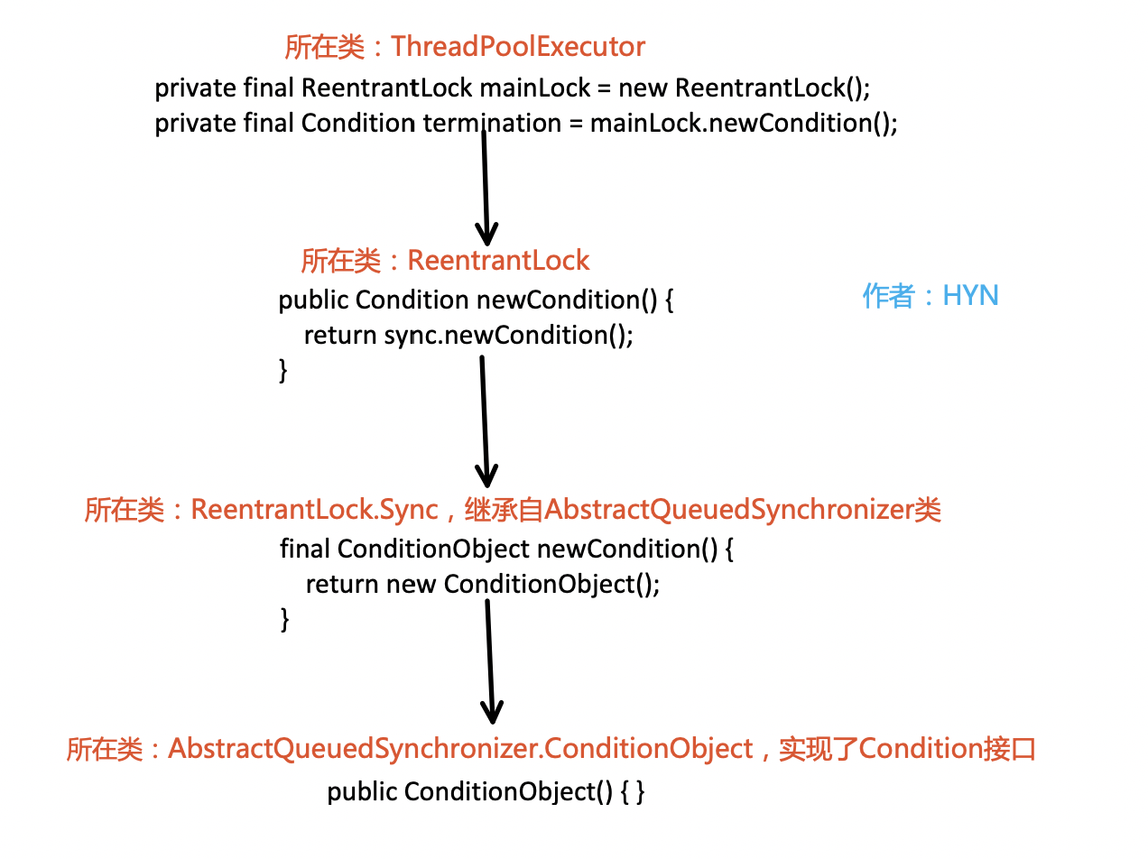 termination变量初始化过程