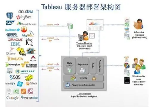 数据分析工具深度评测：Tableau与FineBI，哪个更好用？
