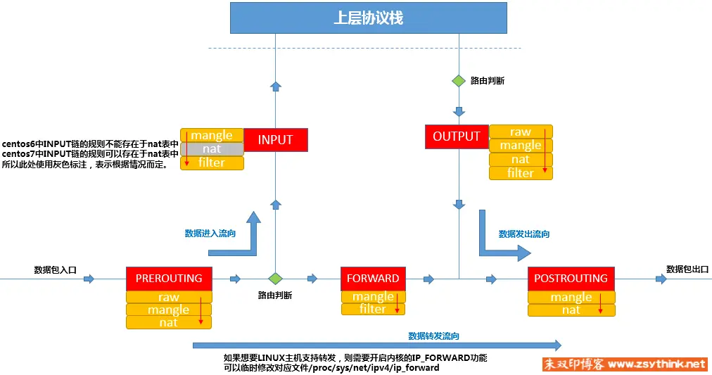 特此说明：图片借用自朱双印博客，这位大佬的博客里有一套 iptables 系列教程，想学习详细知识的可以直接去他博客看，链接：www.zsythink.net