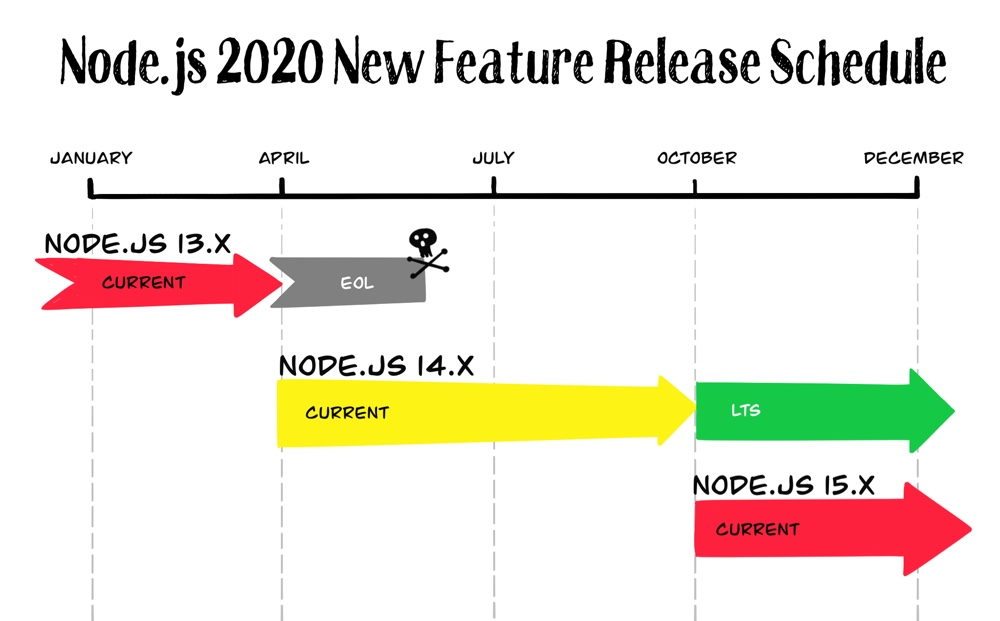 NodeJS 2020 schedule