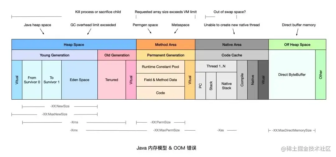 OOM常见原因及解决方案