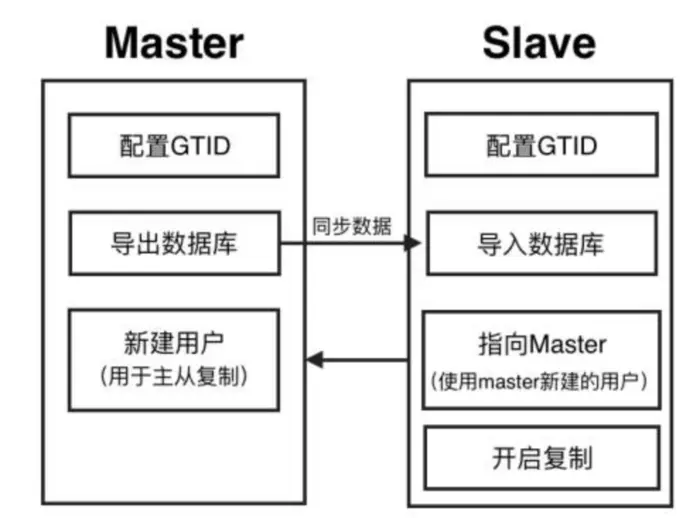 GTID主从库搭建