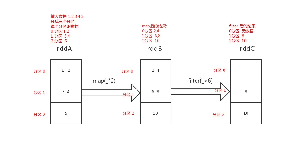 rdd 血缘关系图