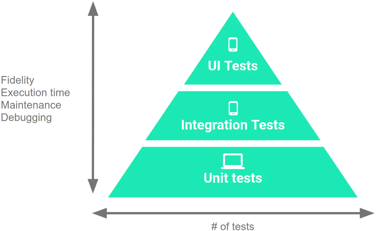 测试金字塔，显示了应用的测试套件应包含的三类测试
